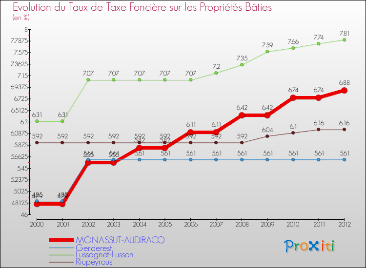 Evolution du taux de la taxe foncière sur le bati pour MONASSUT-AUDIRACQ et les communes proches de 2000 à 2012 Comparaison des taux de taxe foncière sur le bati pour MONASSUT-AUDIRACQ et les communes voisines de 2000 à 2012
