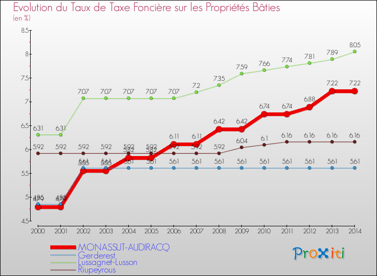 Evolution du taux de la taxe foncière sur le bati pour MONASSUT-AUDIRACQ et les communes proches de 2000 à 2014 Comparaison des taux de taxe foncière sur le bati pour MONASSUT-AUDIRACQ et les communes voisines de 2000 à 2014