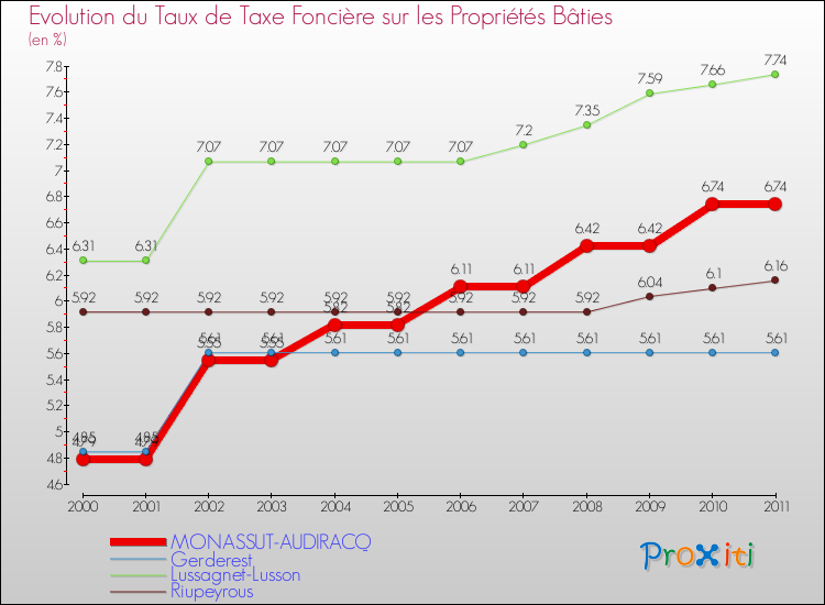 Evolution du taux de la taxe foncière sur le bati pour MONASSUT-AUDIRACQ et les communes proches Comparaison des taux de taxe foncière sur le bati pour MONASSUT-AUDIRACQ et les communes voisines