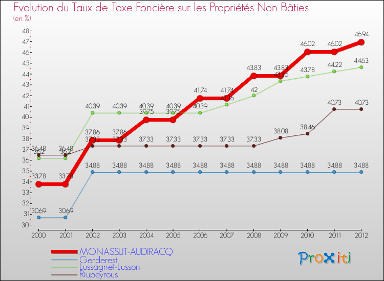 Evolution du taux de la taxe foncière sur les immeubles et terrains non batis pour MONASSUT-AUDIRACQ et les communes proches de 2000 à 2012 Comparaison des taux de la taxe foncière sur les immeubles et terrains non batis pour MONASSUT-AUDIRACQ et les communes voisines de 2000 à 2012