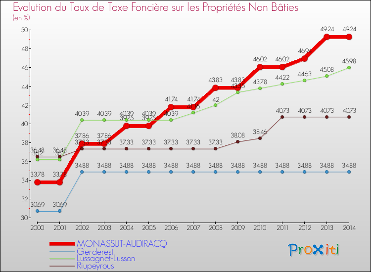Evolution du taux de la taxe foncière sur les immeubles et terrains non batis pour MONASSUT-AUDIRACQ et les communes proches de 2000 à 2014 Comparaison des taux de la taxe foncière sur les immeubles et terrains non batis pour MONASSUT-AUDIRACQ et les communes voisines de 2000 à 2014