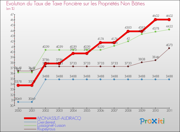 Evolution du taux de la taxe foncière sur les immeubles et terrains non batis pour MONASSUT-AUDIRACQ et les communes proches Comparaison des taux de la taxe foncière sur les immeubles et terrains non batis pour MONASSUT-AUDIRACQ et les communes voisines