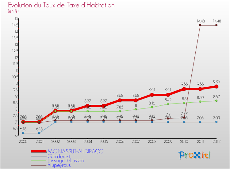 Evolution du taux de la taxe d'habitation pour MONASSUT-AUDIRACQ et les communes proches Comparaison des taux de la taxe d'habitation pour MONASSUT-AUDIRACQ et les communes voisines