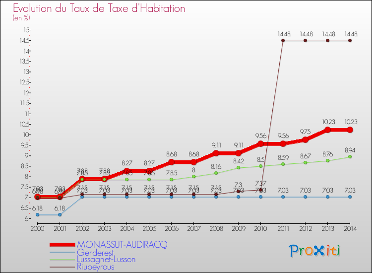 Evolution du taux de la taxe d'habitation pour MONASSUT-AUDIRACQ et les communes proches de 2000 à 2014 Comparaison des taux de la taxe d'habitation pour MONASSUT-AUDIRACQ et les communes voisines de 2000 à 2014