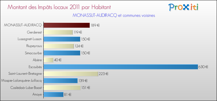 Montant des impôts locaux par Habitant pour MONASSUT-AUDIRACQ et les communes proches Comparaison des impôts locaux par habitant pour MONASSUT-AUDIRACQ et les communes voisines