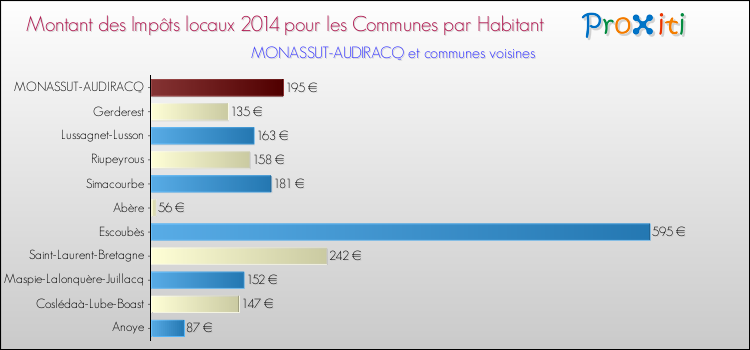 Montant des impôts locaux par Habitant pour MONASSUT-AUDIRACQ et les communes proches en 2014 Comparaison des impôts locaux par habitant pour MONASSUT-AUDIRACQ et les communes voisines en 2014