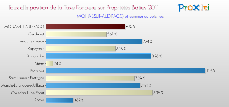 Taux d'imposition de la taxe foncière sur le bati 2011 pour MONASSUT-AUDIRACQ et les communes proches Comparaison des taux d'imposition de la taxe foncière sur le bati 2011 pour MONASSUT-AUDIRACQ et les communes voisines