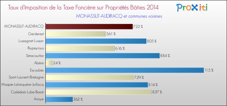 Taux d'imposition de la taxe foncière sur le bati 2014 pour MONASSUT-AUDIRACQ et les communes proches Comparaison des taux d'imposition de la taxe foncière sur le bati 2014 pour MONASSUT-AUDIRACQ et les communes voisines