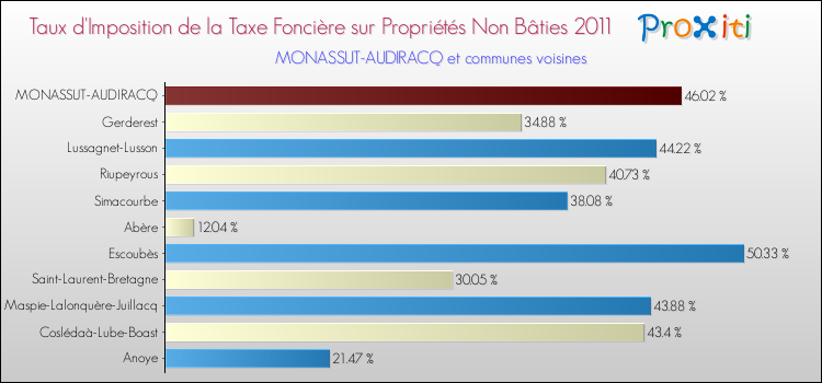 Taux d'imposition de la taxe foncière sur les immeubles et terrains non batis 2011 pour MONASSUT-AUDIRACQ et les communes proches Comparaison des taux d'imposition de la taxe foncière sur les immeubles et terrains non batis 2011 pour MONASSUT-AUDIRACQ et les communes voisines