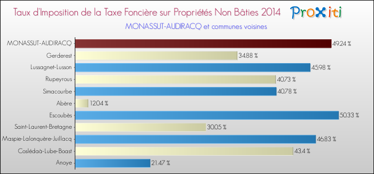 Taux d'imposition de la taxe foncière sur les immeubles et terrains non batis 2014 pour MONASSUT-AUDIRACQ et les communes proches Comparaison des taux d'imposition de la taxe foncière sur les immeubles et terrains non batis 2014 pour MONASSUT-AUDIRACQ et les communes voisines