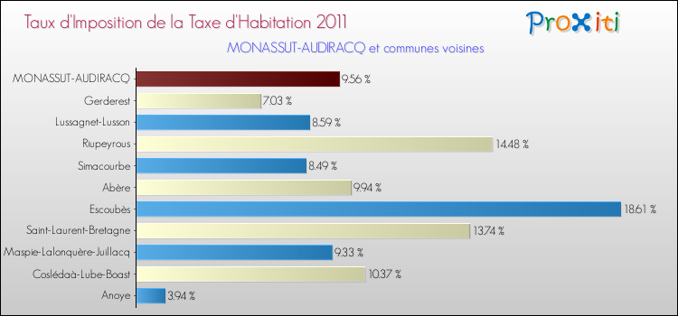 Taux d'imposition de la taxe d'habitation 2011 pour MONASSUT-AUDIRACQ et les communes proches Comparaison des taux d'imposition de la taxe d'habitation 2011 pour MONASSUT-AUDIRACQ et les communes voisines