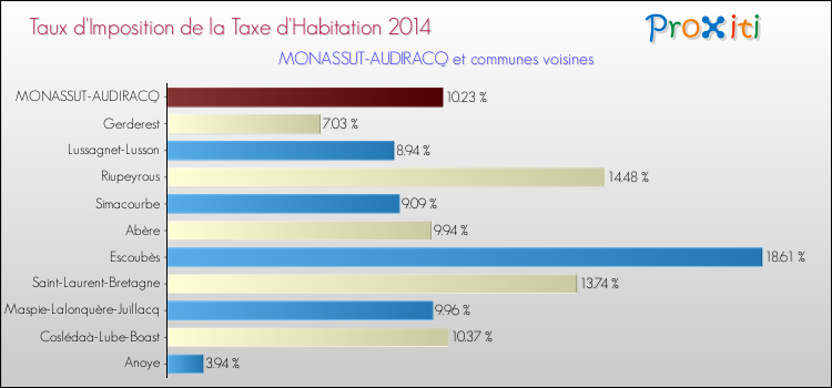 Taux d'imposition de la taxe d'habitation 2014 pour MONASSUT-AUDIRACQ et les communes proches Comparaison des taux d'imposition de la taxe d'habitation 2014 pour MONASSUT-AUDIRACQ et les communes voisines