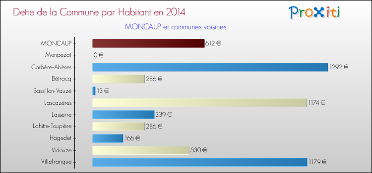 Dette par habitant de la commune en 2014 pour MONCAUP et les communes proches Comparaison de la dette par habitant de la commune en 2014 pour MONCAUP et les communes voisines