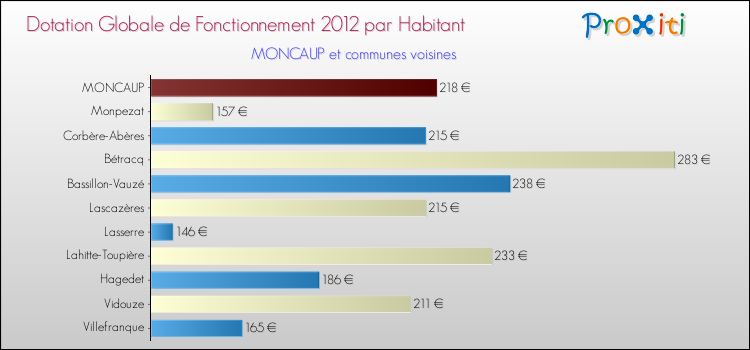 Montant des dotations globales de fonctionnement DGF par Habitant pour MONCAUP et les communes proches Comparaison des des dotations globales de fonctionnement DGF par habitant pour MONCAUP et les communes voisines