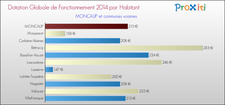 Montant des dotations globales de fonctionnement DGF par Habitant pour MONCAUP et les communes proches en 2014. Comparaison des des dotations globales de fonctionnement DGF par habitant pour MONCAUP et les communes voisines en 2014.