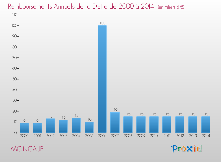 Evolution de l'annuité de la dette pour la commune de MONCAUP de 2000 à 2014 Annuités de la dette pour MONCAUP de 2000 à 2014