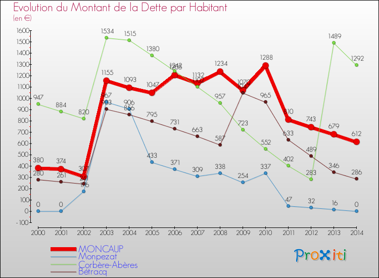 Evolution de la dette par habitant pour la commune de MONCAUP et les communes proches de 2000 à 2014 Comparaison de la dette par habitant pour MONCAUP et les communes voisines de 2000 à 2014