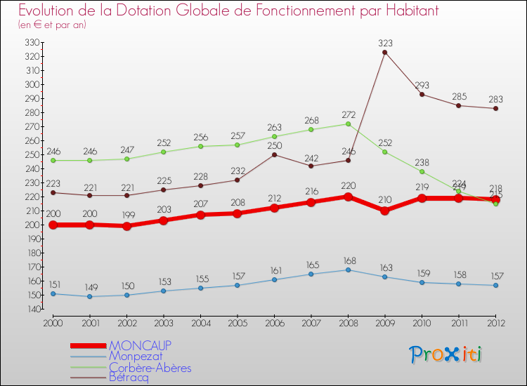 Evolution et montant de la dotation globale de fonctionnement par Habitant pour MONCAUP et les communes proches Comparaison des dotations globales de fonctionnement par habitant pour MONCAUP et les communes voisines