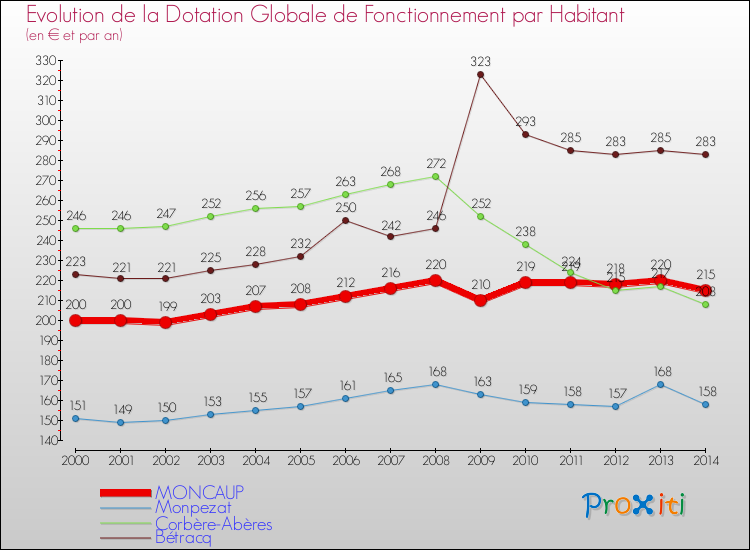 Evolution et montant de la dotation globale de fonctionnement par Habitant pour MONCAUP et les communes proches de 2000 à 2014. Comparaison des dotations globales de fonctionnement par habitant pour MONCAUP et les communes voisines de 2000 à 2014.