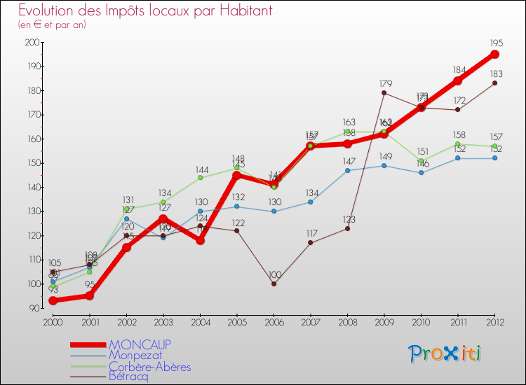 Evolution et montant des impôts locaux par Habitant pour MONCAUP et les communes proches Comparaison des impôts locaux par habitant pour MONCAUP et les communes voisines
