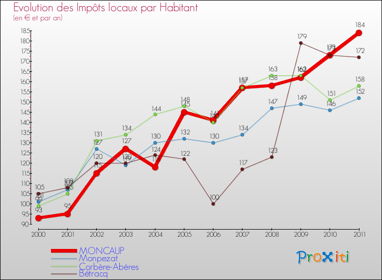 Evolution et montant des impôts locaux par Habitant pour MONCAUP et les communes proches Comparaison des impôts locaux par habitant pour MONCAUP et les communes voisines