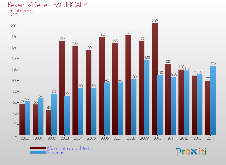 Evolution comparée de la dette et des revenus pour la commune de MONCAUP de 2000 à 2014 Comparaison de la dette et des revenus pour MONCAUP de 2000 à 2014