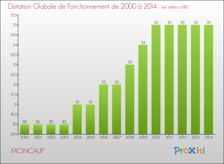 Evolution du montant de la Dotation Globale de Fonctionnement pour la commune de MONCAUP de 2000 à 2014 Evolution du montant de la Dotation Globale de Fonctionnement pour MONCAUP de 2000 à 2014