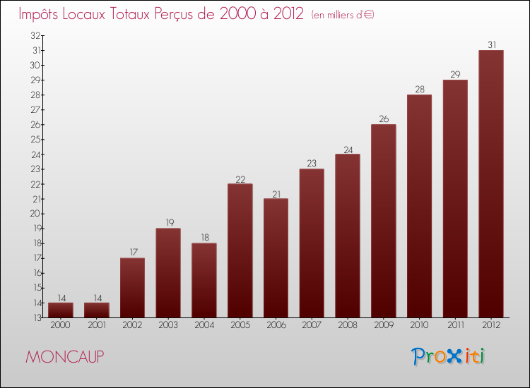 Evolution des Impôts Locaux pour la commune de MONCAUP de 2000 à 2012 Evolution des Impôts Locaux pour MONCAUP de 2000 à 2012