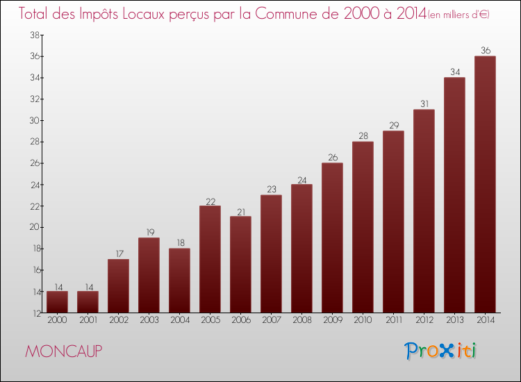 Evolution des Impôts Locaux pour la commune de MONCAUP de 2000 à 2014 Evolution des Impôts Locaux pour MONCAUP de 2000 à 2014