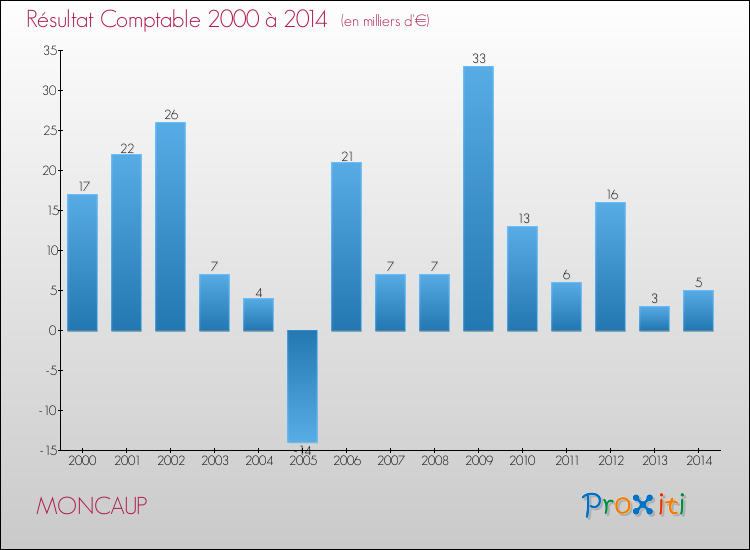 Evolution du résultat comptable pour la commune de MONCAUP de 2000 à 2014 Evolution du résultat comptable pour MONCAUP de 2000 à 2014