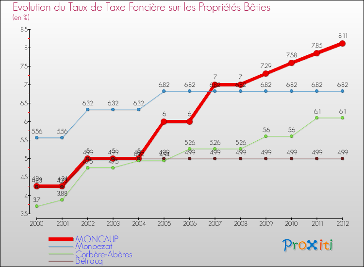 Evolution du taux de la taxe foncière sur le bati pour MONCAUP et les communes proches de 2000 à 2012 Comparaison des taux de taxe foncière sur le bati pour MONCAUP et les communes voisines de 2000 à 2012