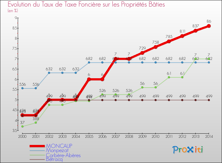 Evolution du taux de la taxe foncière sur le bati pour MONCAUP et les communes proches de 2000 à 2014 Comparaison des taux de taxe foncière sur le bati pour MONCAUP et les communes voisines de 2000 à 2014