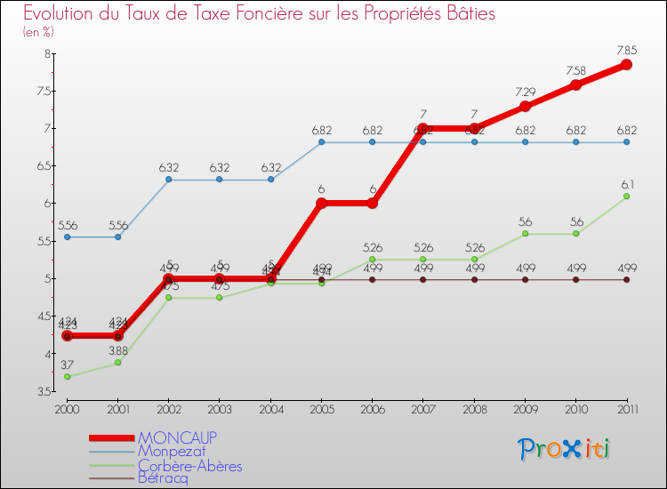 Evolution du taux de la taxe foncière sur le bati pour MONCAUP et les communes proches Comparaison des taux de taxe foncière sur le bati pour MONCAUP et les communes voisines