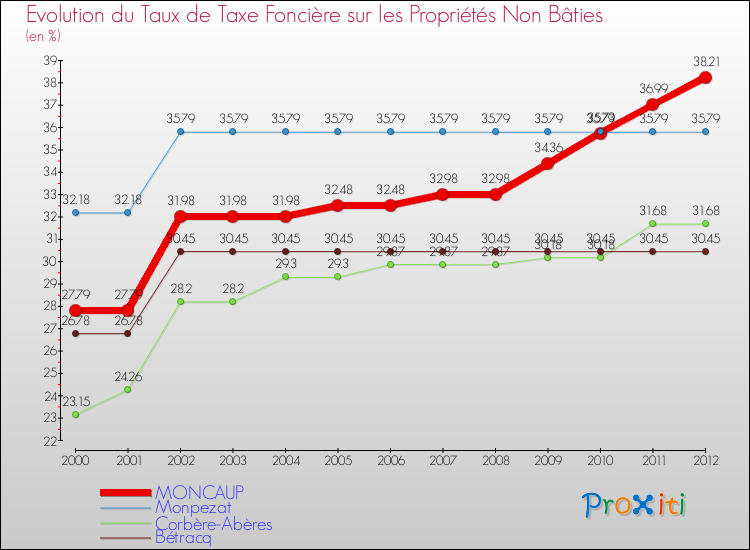 Evolution du taux de la taxe foncière sur les immeubles et terrains non batis pour MONCAUP et les communes proches de 2000 à 2012 Comparaison des taux de la taxe foncière sur les immeubles et terrains non batis pour MONCAUP et les communes voisines de 2000 à 2012