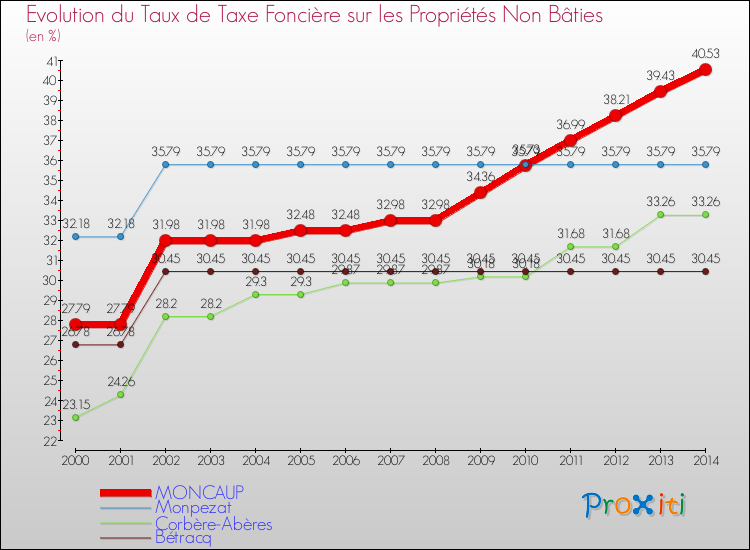 Evolution du taux de la taxe foncière sur les immeubles et terrains non batis pour MONCAUP et les communes proches de 2000 à 2014 Comparaison des taux de la taxe foncière sur les immeubles et terrains non batis pour MONCAUP et les communes voisines de 2000 à 2014