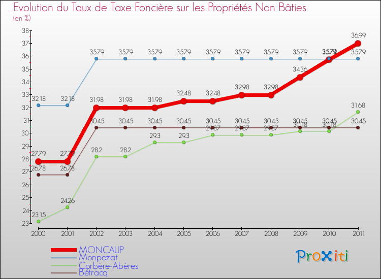 Evolution du taux de la taxe foncière sur les immeubles et terrains non batis pour MONCAUP et les communes proches Comparaison des taux de la taxe foncière sur les immeubles et terrains non batis pour MONCAUP et les communes voisines