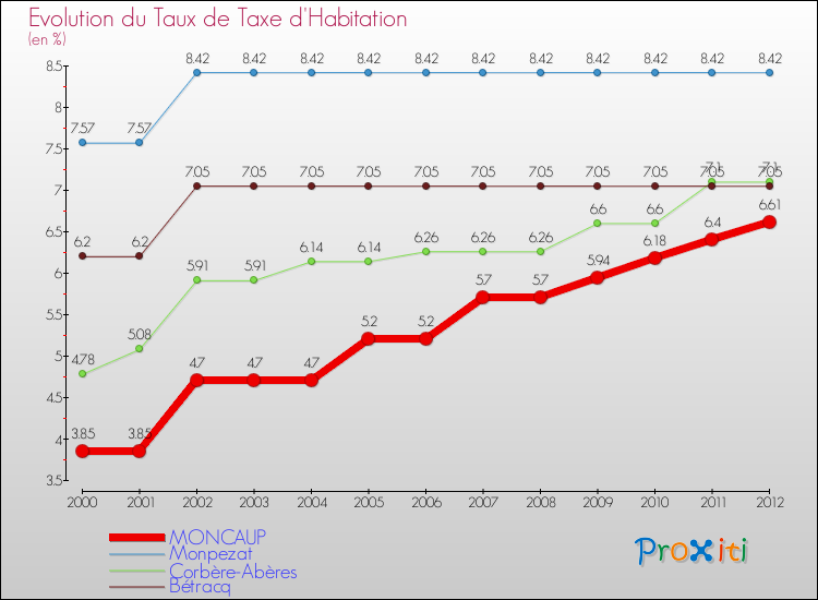 Evolution du taux de la taxe d'habitation pour MONCAUP et les communes proches Comparaison des taux de la taxe d'habitation pour MONCAUP et les communes voisines