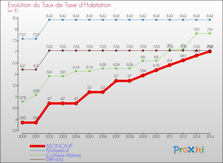 Evolution du taux de la taxe d'habitation pour MONCAUP et les communes proches de 2000 à 2014 Comparaison des taux de la taxe d'habitation pour MONCAUP et les communes voisines de 2000 à 2014