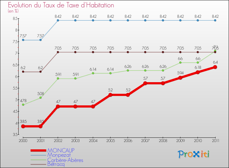 Evolution du taux de la taxe d'habitation pour MONCAUP et les communes proches Comparaison des taux de la taxe d'habitation pour MONCAUP et les communes voisines