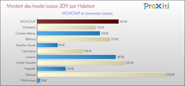 Montant des impôts locaux par Habitant pour MONCAUP et les communes proches Comparaison des impôts locaux par habitant pour MONCAUP et les communes voisines