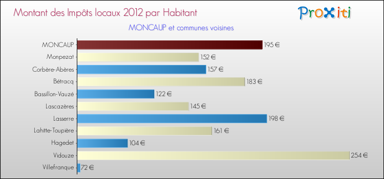 Montant des impôts locaux par Habitant pour MONCAUP et les communes proches Comparaison des impôts locaux par habitant pour MONCAUP et les communes voisines
