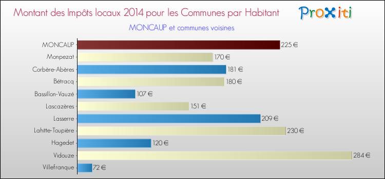 Montant des impôts locaux par Habitant pour MONCAUP et les communes proches en 2014 Comparaison des impôts locaux par habitant pour MONCAUP et les communes voisines en 2014