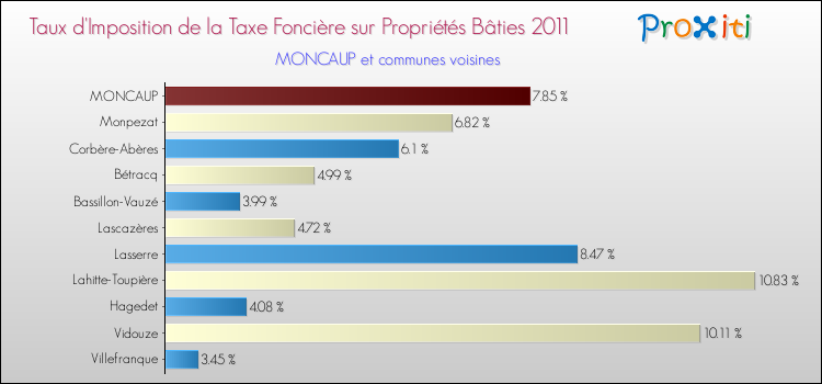 Taux d'imposition de la taxe foncière sur le bati 2011 pour MONCAUP et les communes proches Comparaison des taux d'imposition de la taxe foncière sur le bati 2011 pour MONCAUP et les communes voisines