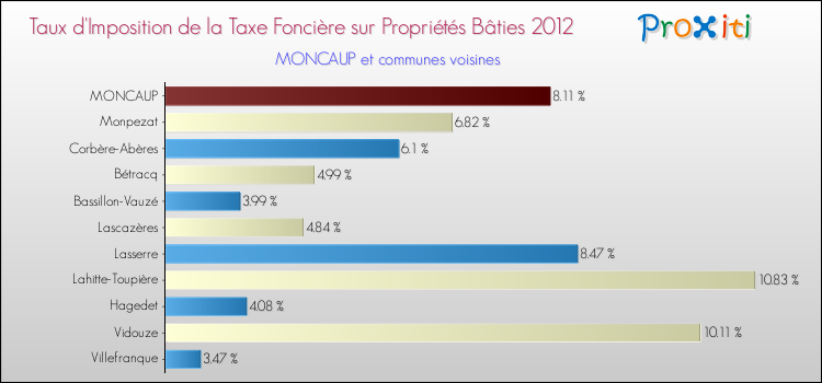 Taux d'imposition de la taxe foncière sur le bati 2012 pour MONCAUP et les communes proches Comparaison des taux d'imposition de la taxe foncière sur le bati 2012 pour MONCAUP et les communes voisines
