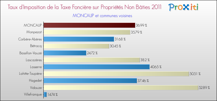 Taux d'imposition de la taxe foncière sur les immeubles et terrains non batis 2011 pour MONCAUP et les communes proches Comparaison des taux d'imposition de la taxe foncière sur les immeubles et terrains non batis 2011 pour MONCAUP et les communes voisines