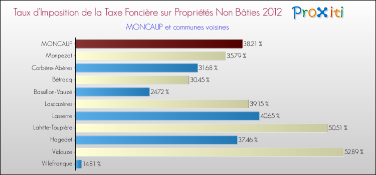 Taux d'imposition de la taxe foncière sur les immeubles et terrains non batis 2012 pour MONCAUP et les communes proches Comparaison des taux d'imposition de la taxe foncière sur les immeubles et terrains non batis 2012 pour MONCAUP et les communes voisines
