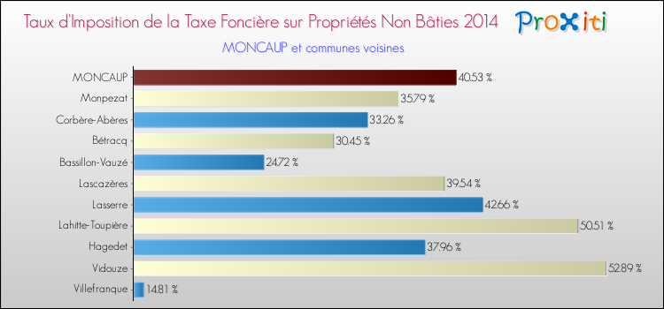 Taux d'imposition de la taxe foncière sur les immeubles et terrains non batis 2014 pour MONCAUP et les communes proches Comparaison des taux d'imposition de la taxe foncière sur les immeubles et terrains non batis 2014 pour MONCAUP et les communes voisines