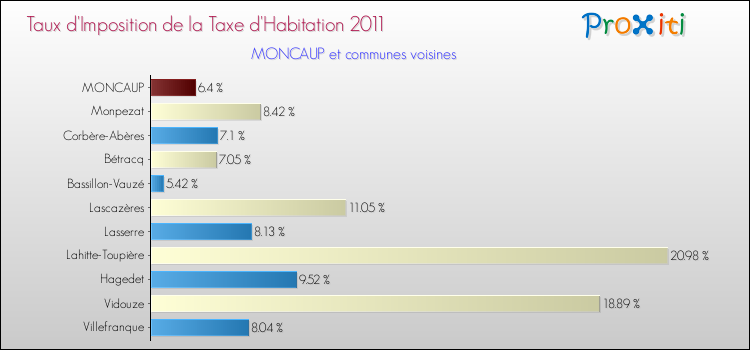 Taux d'imposition de la taxe d'habitation 2011 pour MONCAUP et les communes proches Comparaison des taux d'imposition de la taxe d'habitation 2011 pour MONCAUP et les communes voisines