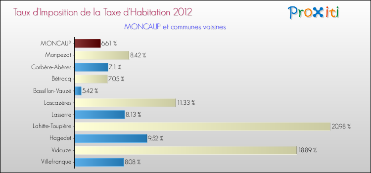 Taux d'imposition de la taxe d'habitation 2012 pour MONCAUP et les communes proches Comparaison des taux d'imposition de la taxe d'habitation 2012 pour MONCAUP et les communes voisines