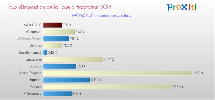 Taux d'imposition de la taxe d'habitation 2014 pour MONCAUP et les communes proches Comparaison des taux d'imposition de la taxe d'habitation 2014 pour MONCAUP et les communes voisines